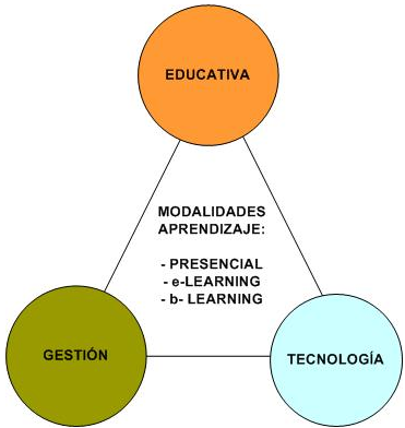 Componentes principales de las modalidad de aprendizaje Componentes principales de las modalidad de aprendizaje