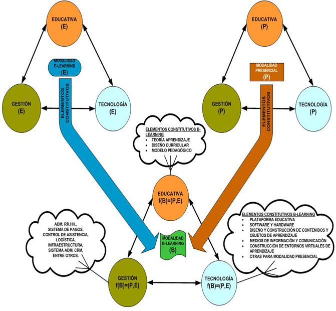 Diagrama modalidad de aprendizaje b-Learning Diagrama modalidad de aprendizaje b-Learning